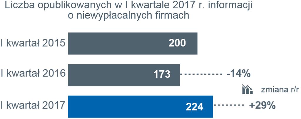 Budownictwo wzrost rynku zbyt wolny i mały, by zrekompensować wszystkim firmom budowlanym brak zleceń i bieżących przychodów Mniejsza w marcu liczba niewypłacalności firm budowlanych (9) cieszy, za