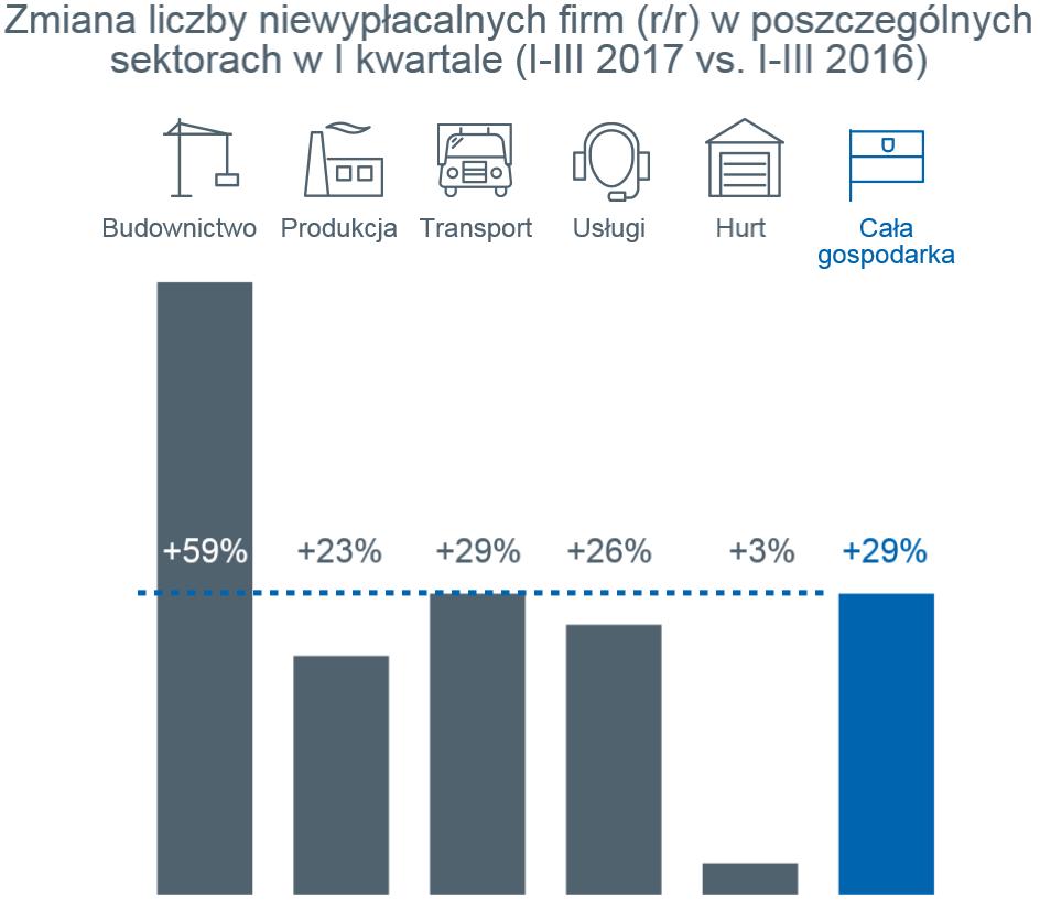 O ile w poprzednich miesiącach I kwartału upadały firmy małe, podwykonawcy nie tyle głównych, co raczej lokalnych kontraktów, to w marcu ogłaszano upadłości firm relatywnie większych, o obrotach