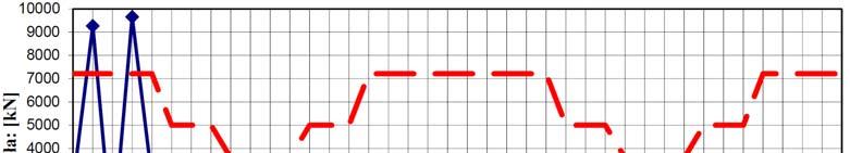 Rys. 4. Siły w linach napinających w trakcie awarii wiązara X03 Rys. 5.