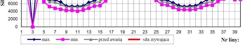 6). Najpierw zerwały się sąsiadujące liny napinające po obu stronach zerwanego wiązara,