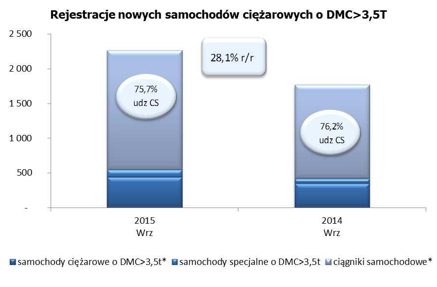 wszystkich pojazdów najcięższych o DMC od 16t.. Ich rejestracje w ostatnim miesiącu wyniosły 2 061 szt. i reprezentowały wzrost o 33,5% w porównaniu do września ub.r. i 61% do sierpnia br.