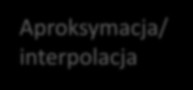 Aproksymacja/ interpolacja Różniczkowanie