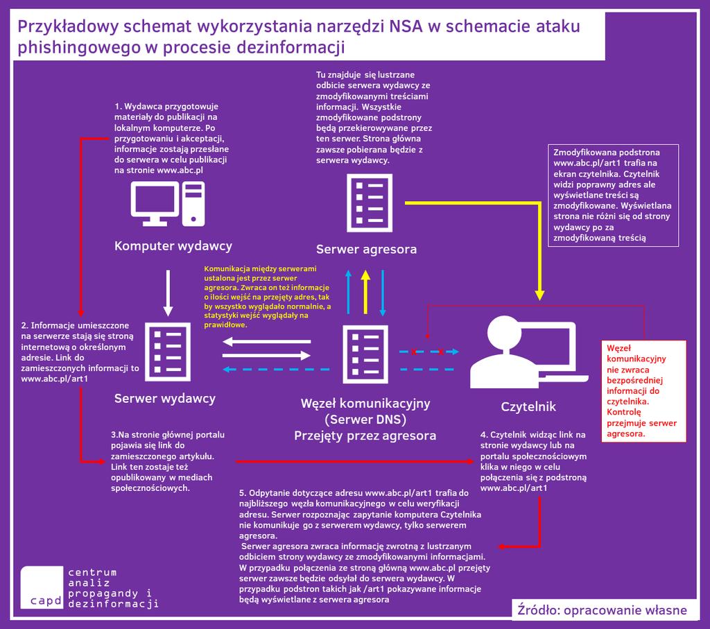 za pomocą np. mediów społecznościowych, że odczytana informacja jest podejrzana. Jak dokładnie miałby działać mechanizm oparty o kod NSA przedstawia poniższy schemat.