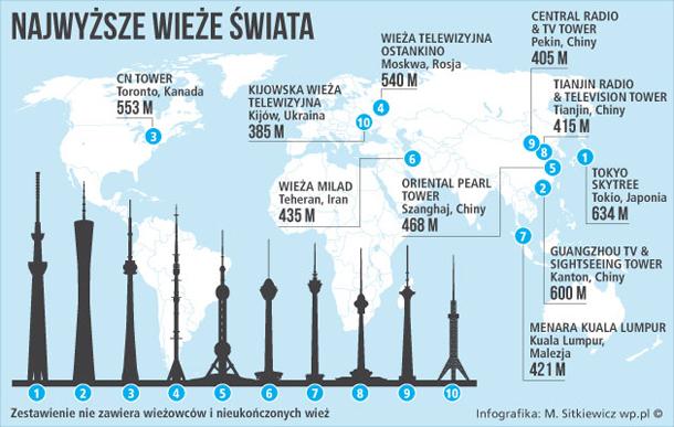 Wieża telewizyjna w Berlinie Nad panoramą wielkich miast na całym świecie królują wieże telewizyjne. Obecnie największa z nich to SKYTREE w Tokio mierząca 634 metry.