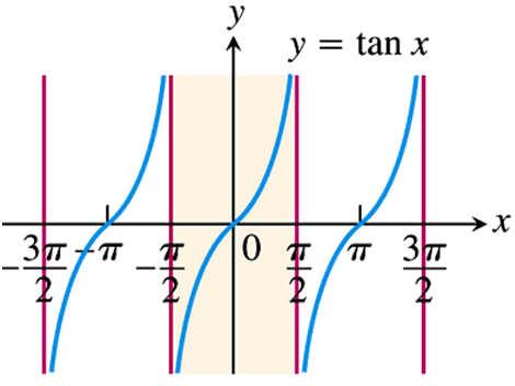 α sin α cos α cot α cos α + tan α +