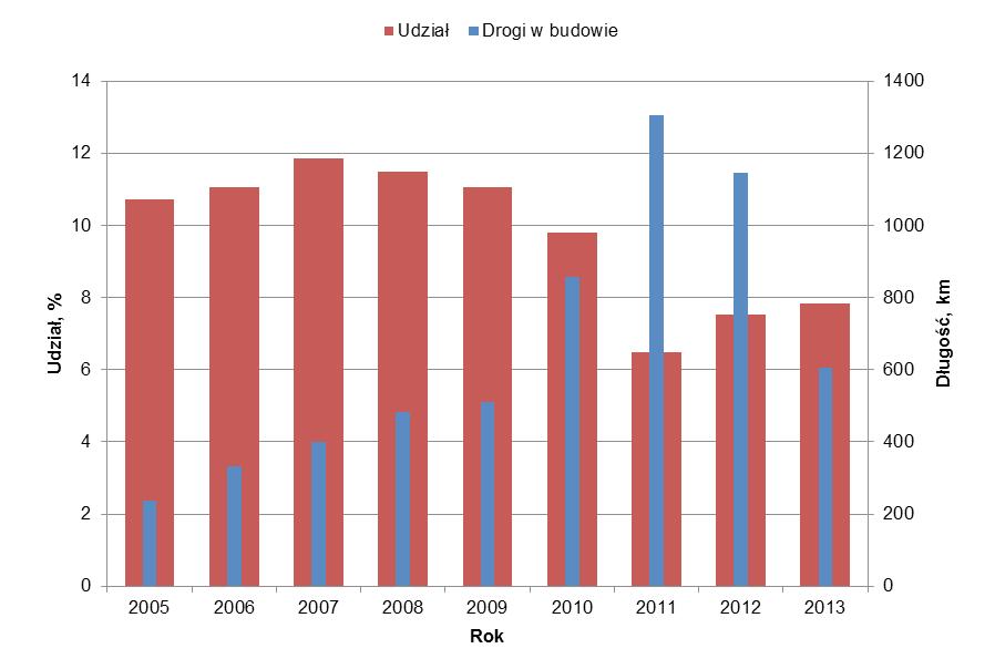 Tabela 3. Szacunkowe zużycie kruszyw w budynkach jednorodzinnych w latach 2005 2013 Table 3.