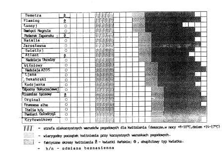 121 Analiza przedstawionej Tabeli 6 pozwoli wyciągnąć następujące wnioski: - ilość odmian kwitnących jako pierwsze, jest ograniczona i dlatego dla lepszego zapylenia trzeba je sadzić w jednym