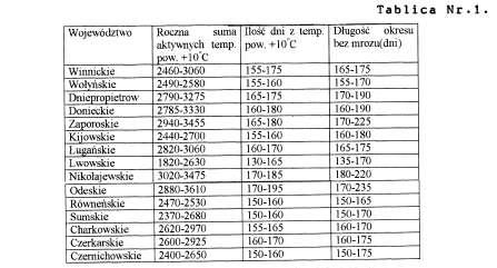 31 bardzo późnej w Polsce, w otwartym gruncie nie dojrzeją i można je uprawiać tylko pod osłoną. Suma Aktywnych Temperatur.