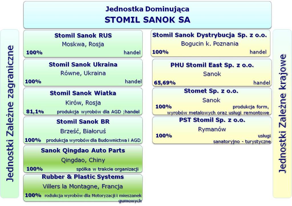 1. Informacje podstawowe 1.1. Grupa Kapitałowa Stomil Sanok Grupa Kapitałowa Stomil Sanok składa się z Podmiotu Dominującego Stomil Sanok S.A. oraz dziesięciu Podmiotów Zależnych.