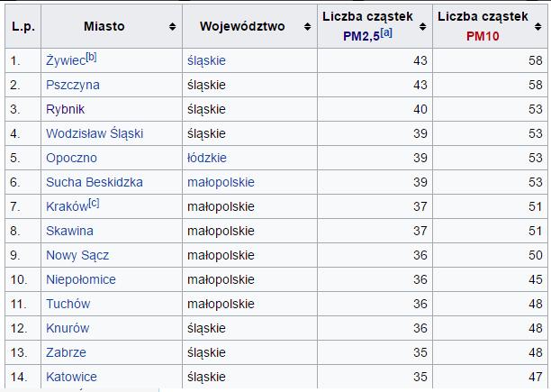 Najbardziej zanieczyszczone miasta w Polsce. Jest to lista 113 miast, które w 2013 roku co najmniej dwukrotnie przekroczyły zalecenia Światowej Organizacji Zdrowia, czyli 20 µg/m3.