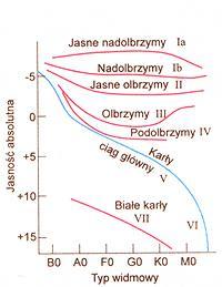 Klasyfikacja Morgana-Keenana klasy jasności grupy gwiazd o podobnej