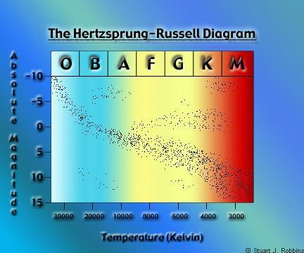 Teoria ewolucji gwiazd Teoria ewolucji tłumaczy wszystkie obserwowane cechy diagramu H-R Obserwowane