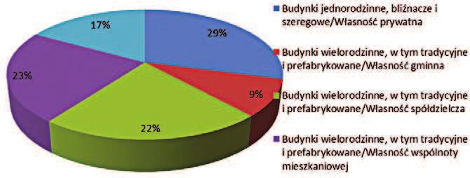 1. Struktura własności zasobów mieszkaniowych Wiedza na temat własności zasobów mieszkaniowych w kraju jest istotna w kwestii planowania działań rewitalizacyjnych.