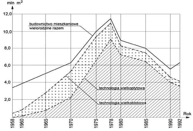 Szczyt wykorzystania technologii uprzemysłowionych (zwanych prefabrykowanymi) przypada na lata 1965 1985 (rys. 5 i 6); był to ogólnie okres największego rozwoju mieszkalnictwa. 1.3.