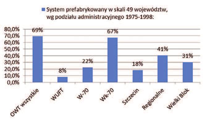 średnia krajowa wyliczona w latach 1946 1992. Szczegółową mapę lokalizacji wytwórni elementów wielkopłytowych w poszczególnych regionach Polski (województwach do 1996 r.) przedstawił Z.