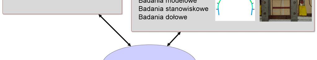 Drugim etapem było opracowanie konstrukcji odrzwi obudowy z nowej stali, pozwalającej w optymalny sposób wykorzystać wysoką wytrzymałość poszczególnych elementów.