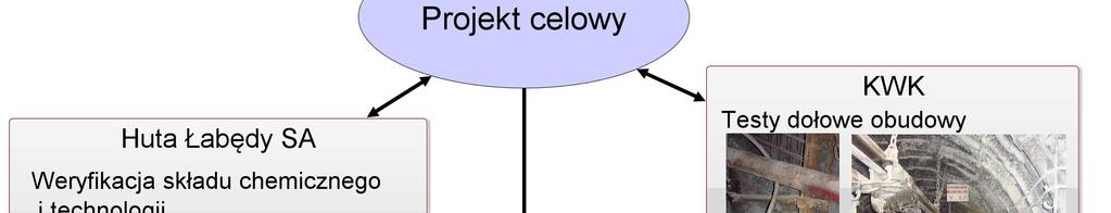 Zatem dla odpowiedniego wykorzystania maksymalnej nośności odrzwi konieczne jest jednoczesne podniesienie wartości obu tych parametrów rzutujących na podniesienie charakterystyki odrzwi usztywnionych