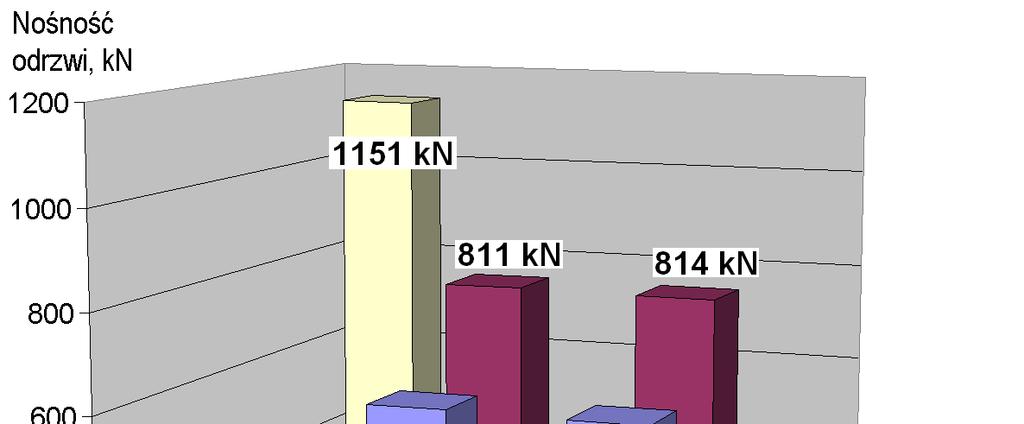 2011). Próby przeprowadzono dla zmiennej liczby strzemion w złączach ciernych oraz dla wybranych wartości momentu dokręcenia nakrętek śrub.