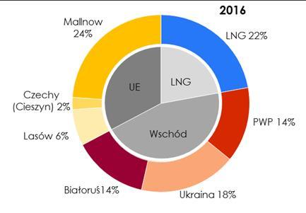 Ponadto w 2015 r. prowadzono prace projektowe dla 16 zadań inwestycyjnych związanych z budową gazociągów, które wchodzą w skład projektów PCI.