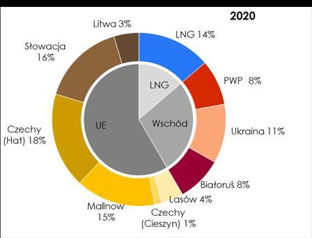 kontynuował działania mające na celu realizację projektów, którym na mocy decyzji Komisji Europejskiej z 14 października 2013 r. został przyznany status projektu PCI.