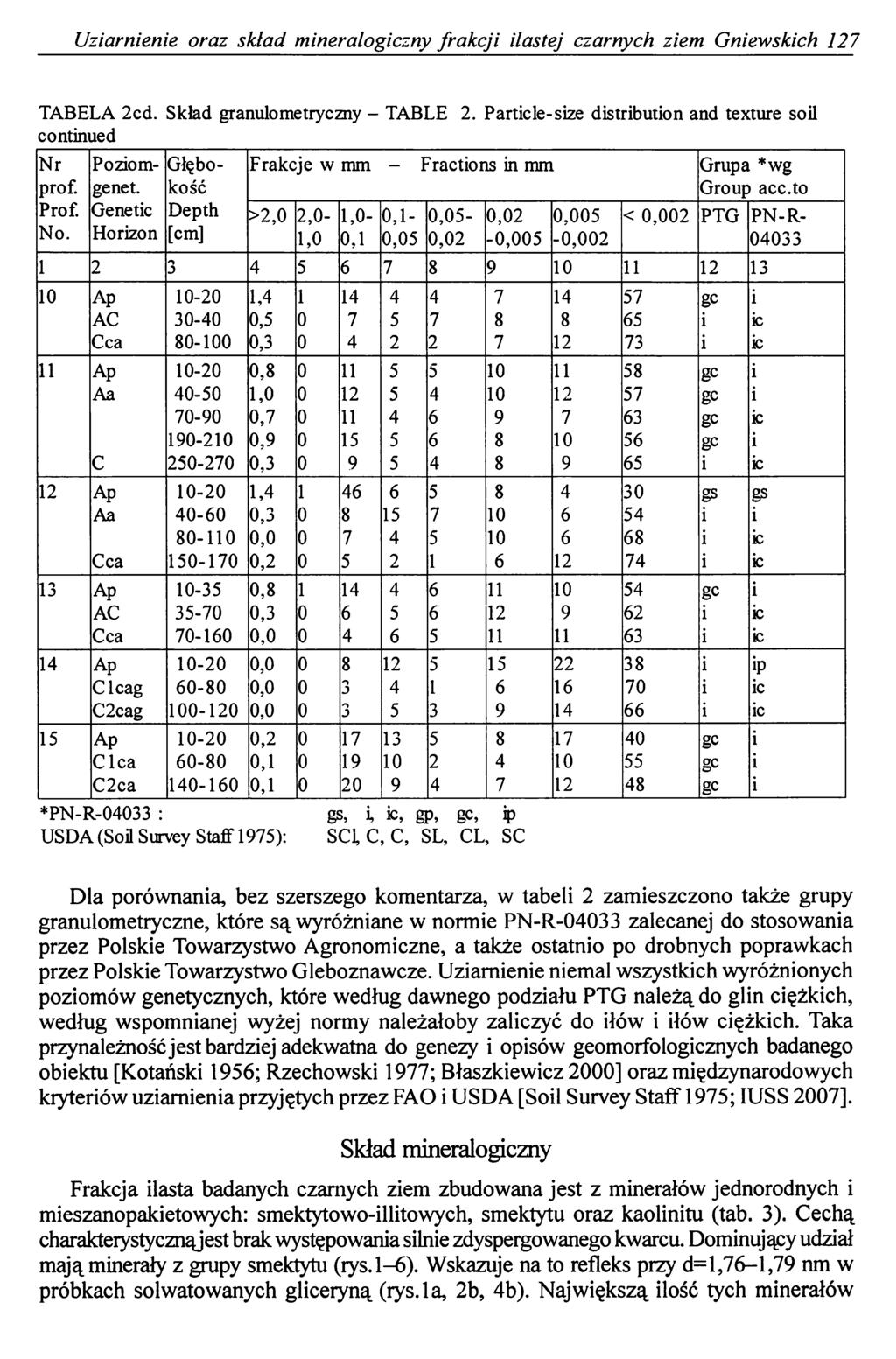 Uziarnienie oraz skład mineralogiczny frakcji iłastej czarnych ziem Gniewskich 127 TABELA 2cd. Skład granulo metryczny - TABLE 2. Particle-size distribution and texture soil continued Nr prof. Prof.