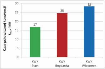 129 Proces zgazowania został przeprowadzony przy wykorzystaniu laboratoryjnego stanowiska pomiarowego omówionego szczegółowo w pracach [6, 8, 10].