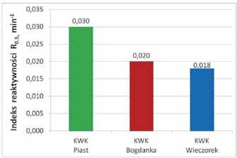 Proces prowadzono w warunkach izotermicznych w temperaturze 900 C i przy ciśnieniu 1,5 MPa. Parę wodną dozowano w ilości 0,3 g/min.