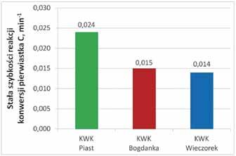 130 PRZEGLĄD GÓRNICZY 2014 Rys. 4. Stała szybkości konwersji pierwiastka C dla przebadanych węgli Fig. 4. Reaction rate constant of carbon conversion of the examined coals metanu, z których wynika, iż jest on głównie produktem pirolizy.