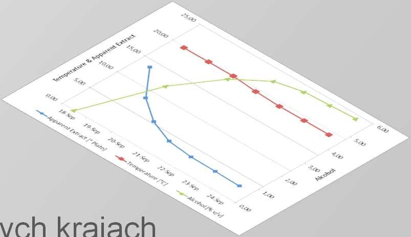 Dlaczego mierzyć ekstrakt i alkohol?