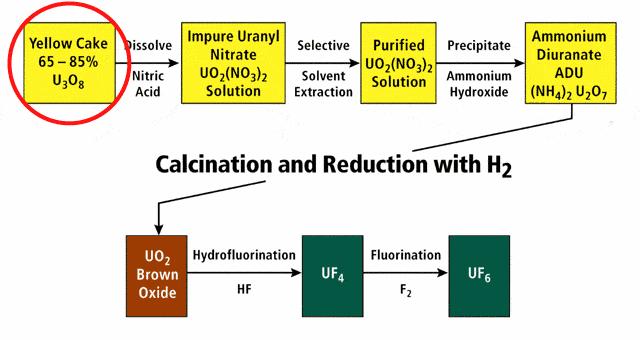 Yellow cake Przeróbka uranu Z przeróbki rudy uranowej otrzymuje się yellow cake (Ŝółte ciasto U 3 O 8
