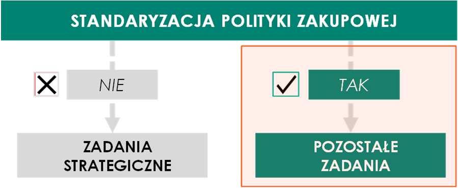 Analogiczne prace w zakresie standaryzacji umów przy zamówieniach na realizację robót budowalnychsą na etapie ustaleń pomiędzy jednostkami GAZ-SYSTEM i zostaną wdrożone w najbliższym czasie.