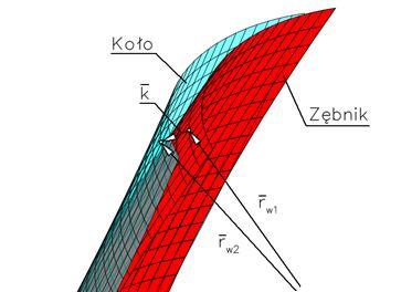 158 T. Markowski, M. Batsch gdzie: parametr linii śrubowej, parametr okręgu, kąt obrotu koła 2, kąt obrotu koła 1. Skok linii śrubowej określony jest zależnością (2.5): (2.