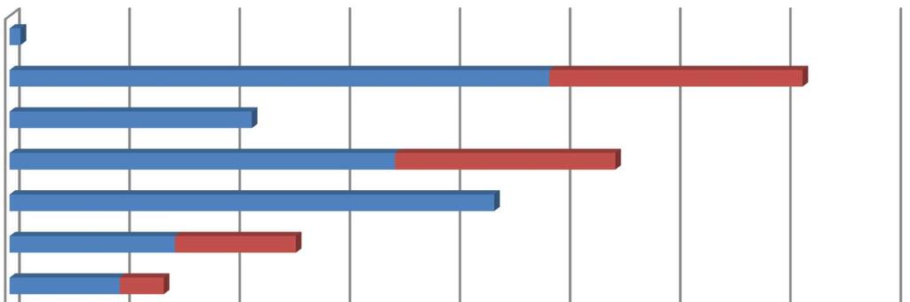 Wykres 12. Miejsce zamieszkania 25 238 2 15 1 16 87 5 miasto pow. 5 tyś. mieszkańców miasto do 5 tyś. mieszkańców wieś Wykres 13. Kierunek i forma studiów 1 Brak odp. ZARZ WF PS PED MiBM INŻ.