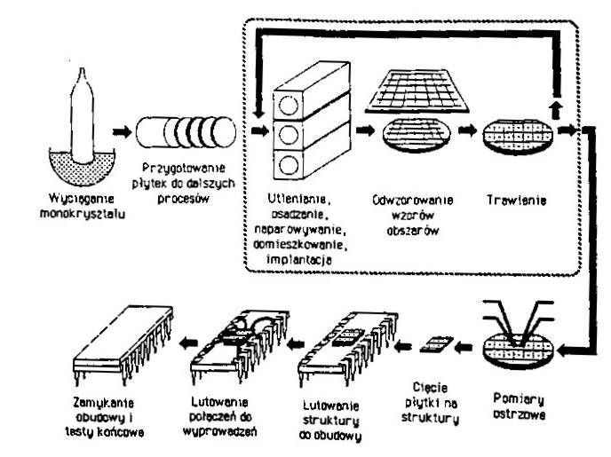 Elementy technologii mikroelementów i mikrosystemów