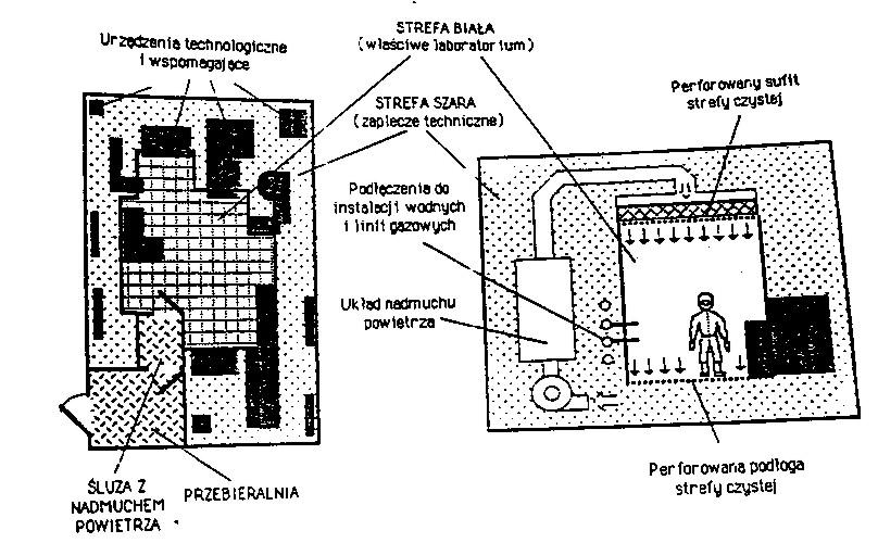 Elementy technologii mikroelementów i mikrosystemów Typowe wymagania klasy czystości: 1000/100