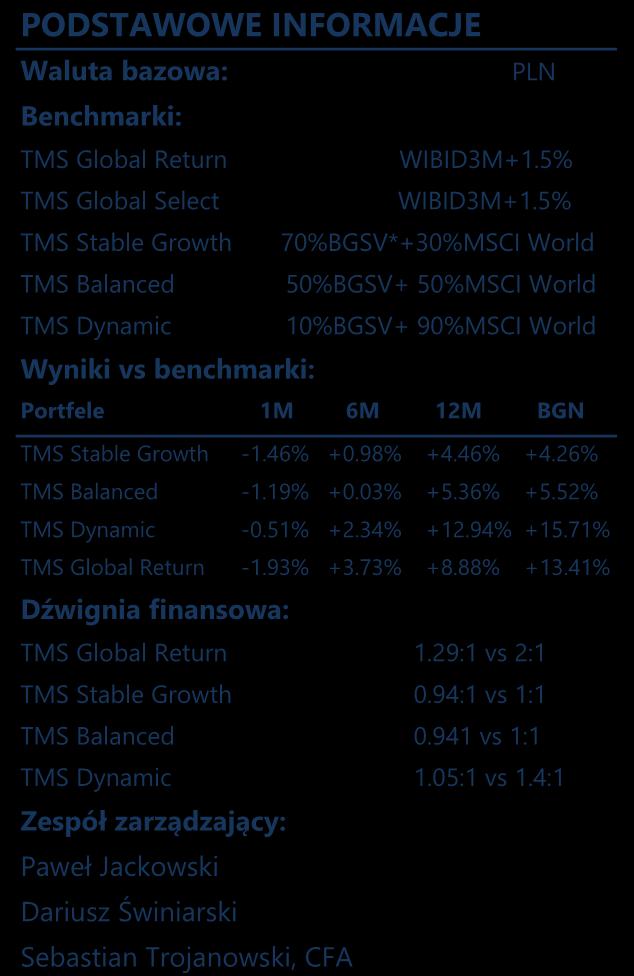 73% +9.45% TMS Balanced +0.11% +1.15% +4.16% +9.87% +1.72% +14.04% TMS Dynamic +0.81% +4.47% +12.03% +23.43% +6.90% +30.88% TMS Global Return -1.70% -0.84% +5.22% +11.88% +0.89% +16.83% ŚREDNIA -0.