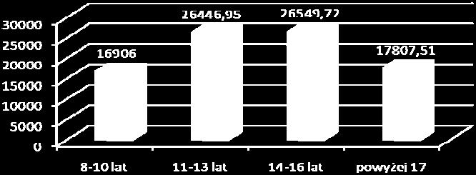 rolniczych [lata] (wartość średnia) 8-10 7 4,33 11-13 3 3,75 14-16 13 3,12 17-21 3 3,25 Źródło: Badania własne Tab. 2.