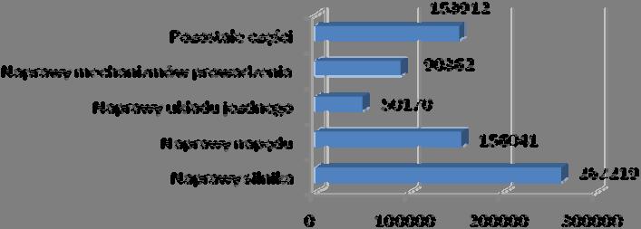 Rys. 2. Koszty napraw poszczególnych układów badanych ciągników Biorąc pod uwagę obniżenie potencjału jakościowego stanu technicznego, łączne i średnioroczne nakłady na naprawy (tab.