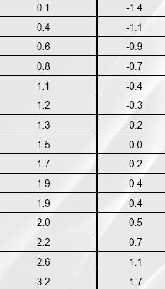 Odchylenie standardowe (standard deviation - SD) Średnia (mean) wynosi 1.