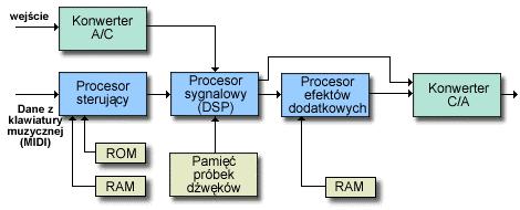 Schemat ogólny samplera Typy samplerów samodzielne urządzenia najczęściej moduły montowane w rackach, sterowane przez inne urządzenia (brak klawiatury) instrumenty sampler + układ sterowania