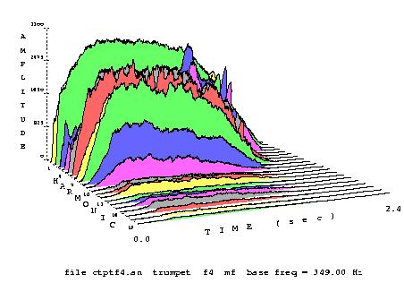 Dźwięki muzyczne Widmo statyczne dźwięku muzycznego poziom częstotliwość Widmo w wybranej chwili (ramka czasowa) Dla większości