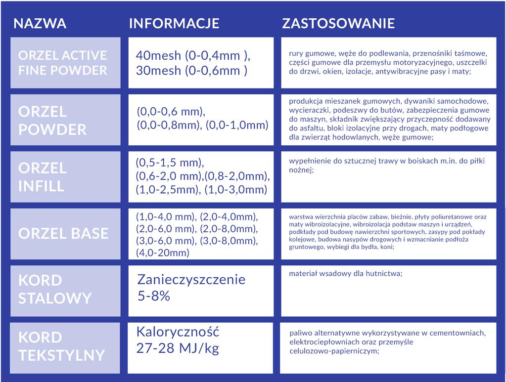 RECYKLING OPON Technologia wykorzystywana w procesie recyklingu odpowiednio