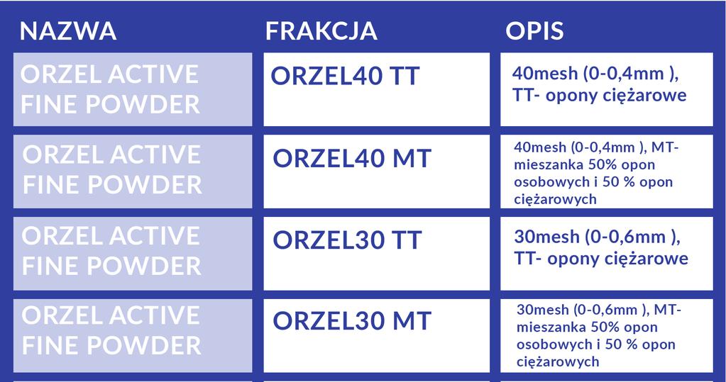 Zastosowanie unikalnej technologii, pozwala nam przetwarzać inne rodzaje gumy technicznej, która znajduje zastosowanie w mieszankach termoplastycznych i gumowych.