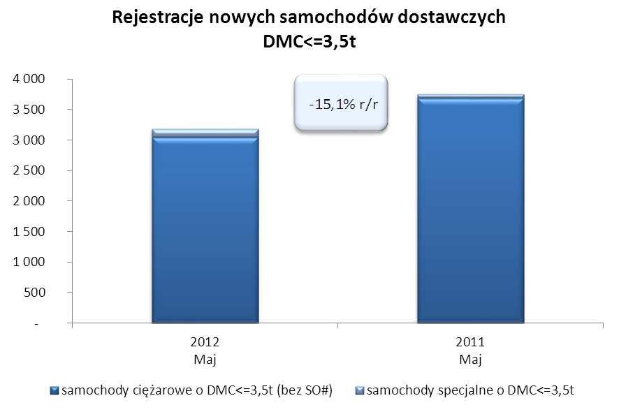 W maju najwięcej samochodów zarejestrował niezmiennie Fiat 834 (+27,9% ), następnie ponad dwa razy mniej Renault - 371 (-4,6% ). Na trzeciej pozycji znalazł się Peugeot 332 (-9% ).