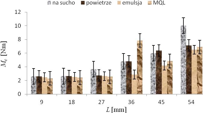 Rys. 1. Wpływ sposobu chłodzenia i smarowania na moment skrawania podczas wiercenia otworu w pełnym materiale na głębokość L = 54 mm Na rys.