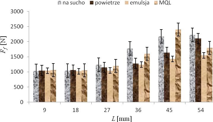 Na rys. 3 przedstawiono wpływ głębokości wiercenia L na siłę posuwową F f.