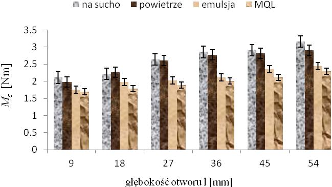 okresowym wyrzucaniem wiórów. Na rys. 5 przedstawiono wpływ ewakuacji wiórów podczas wiercenia na moment skrawania, uwzględniając sposób chłodzenia.