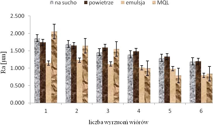 Na rys. 6. przedstawiono wpływ wyrzucania wiórów podczas wiercenia na chropowatość powierzchni Ra.