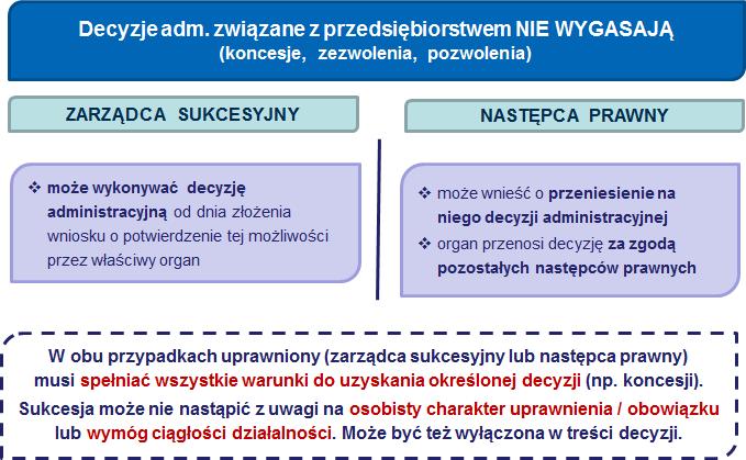 Rozwiązania w zakresie sukcesji decyzji administracyjnych nie dotyczą tych decyzji, których uzyskanie wiąże się z osobistymi przymiotami zmarłego przedsiębiorcy, np.