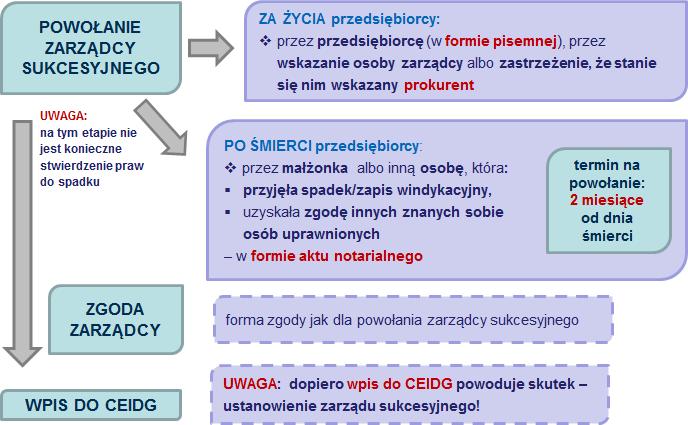 III. ZARZĄD SUKCESYJNY III.1. CO TO JEST? Podstawowym elementem mechanizmu sukcesji firmy jest zarząd sukcesyjny.